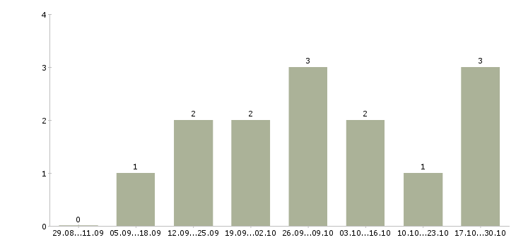 Работа активным и креативным в Сыктывкаре - Число вакансий в Сыктывкаре по специальности активным и креативным за 2 месяца