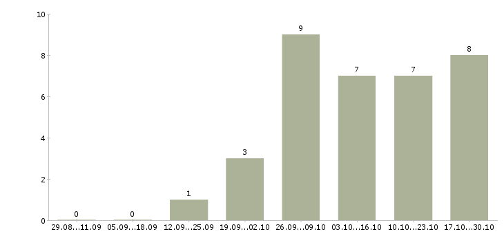 Работа дополнительная удаленная работа в Тамбове - Число вакансий в Тамбове по специальности дополнительная удаленная работа за 2 месяца