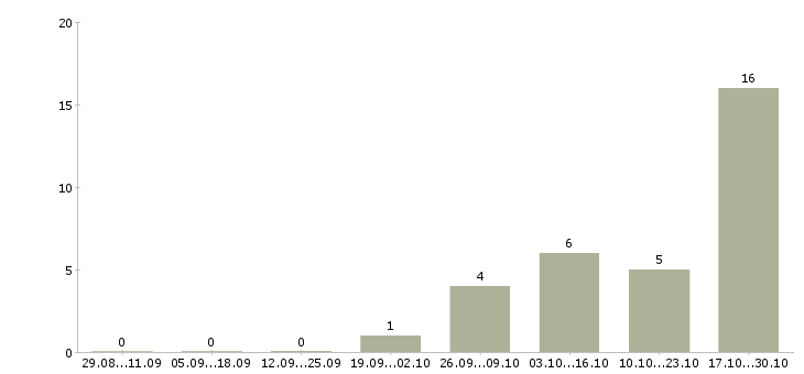 Работа сотрудник на частичную занятость в Тамбове - Число вакансий в Тамбове по специальности сотрудник на частичную занятость за 2 месяца