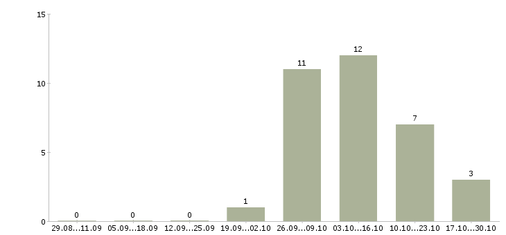 Работа дополнительная удаленная работа в Тольятти - Число вакансий в Тольятти по специальности дополнительная удаленная работа за 2 месяца