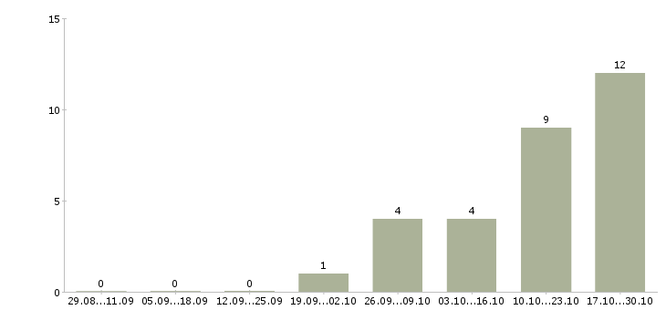 Работа работники склада одежды в Туле - Число вакансий в Туле по специальности работники склада одежды за 2 месяца