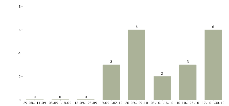 Работа укладчик готовой продукции в Уфе - Число вакансий в Уфе по специальности укладчик готовой продукции за 2 месяца