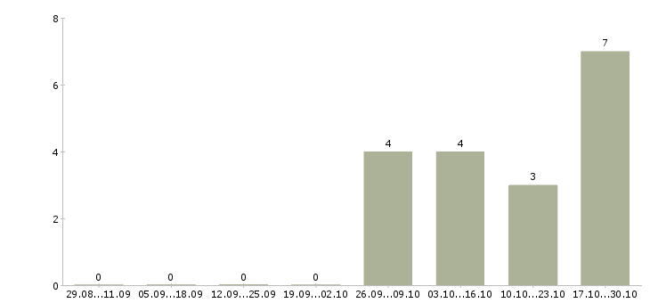 Работа региональный медицинский представитель в Хабаровске - Число вакансий в Хабаровске по специальности региональный медицинский представитель за 2 месяца