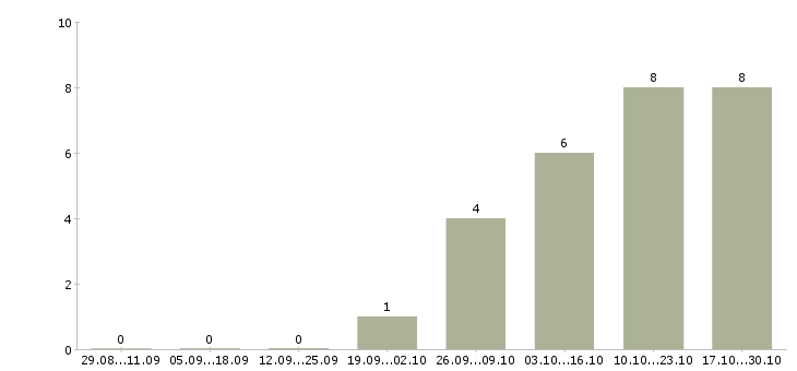 Работа сотрудник по работе с заявками в Чебоксарах - Число вакансий в Чебоксарах по специальности сотрудник по работе с заявками за 2 месяца