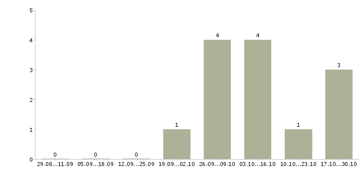 Работа менеджер по активному поиску клиентов в Энгельсе - Число вакансий в Энгельсе по специальности менеджер по активному поиску клиентов за 2 месяца