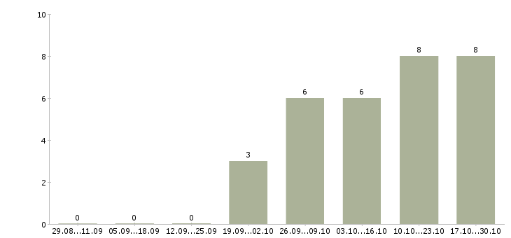Работа менеджер рекламного отдела в Ярославле - Число вакансий в Ярославле по специальности менеджер рекламного отдела за 2 месяца