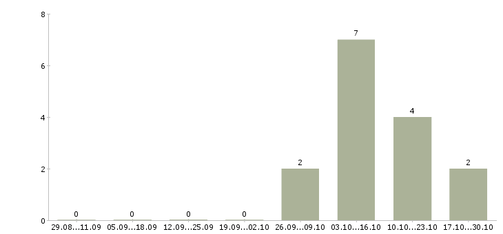 Работа торговый представитель на регион в Ярославле - Число вакансий в Ярославле по специальности торговый представитель на регион за 2 месяца