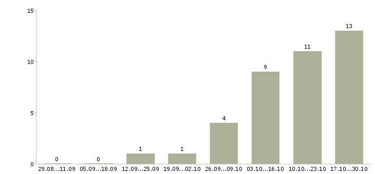 Работа требуется управляющая компанией в Ярославле - Число вакансий в Ярославле по специальности требуется управляющая компанией за 2 месяца