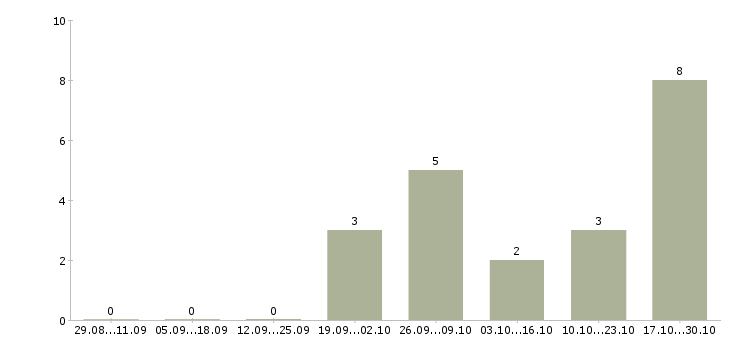 Работа фрезеровщик 4 разряда в Ярославле - Число вакансий в Ярославле по специальности фрезеровщик 4 разряда за 2 месяца