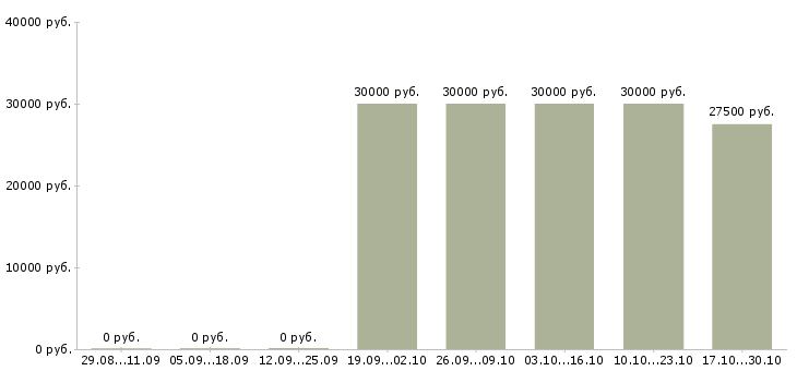 Вакансии агент обязательного страхования в Новосибирске - Медиана зарплат агент обязательного страхования в Новосибирске за 2 месяца