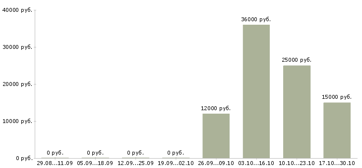 Вакансии без навыков и опыта в Тамбове - Медиана зарплат без навыков и опыта в Тамбове за 2 месяца