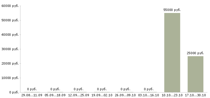 Вакансии бухгалтер по финансовому учету Набережные челны - Медиана зарплат бухгалтер по финансовому учету Набережные челны за 2 месяца