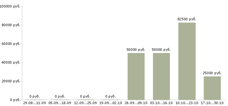 Вакансии ведущий специалист отдела сопровождения Нижний новгород - Медиана зарплат ведущий специалист отдела сопровождения Нижний новгород за 2 месяца
