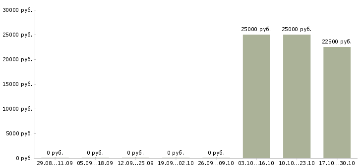 Вакансии грузчик в отдел доставки в Иркутске - Медиана зарплат грузчик в отдел доставки в Иркутске за 2 месяца