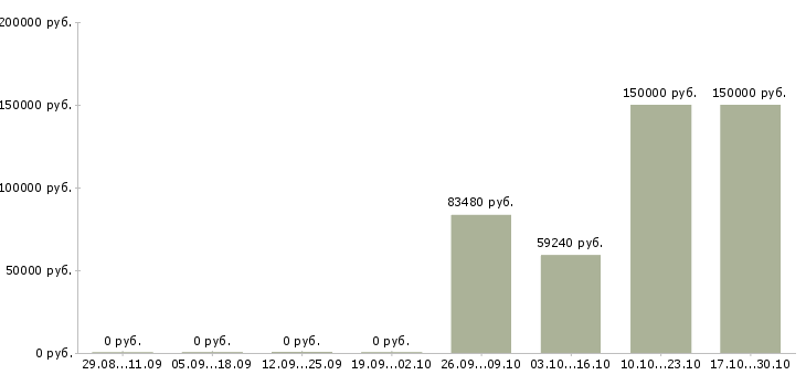 Вакансии директор бизнес подразделения в Оренбурге - Медиана зарплат директор бизнес подразделения в Оренбурге за 2 месяца