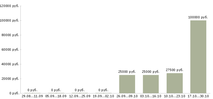 Вакансии инженер по капитальному строительству в Уфе - Медиана зарплат инженер по капитальному строительству в Уфе за 2 месяца