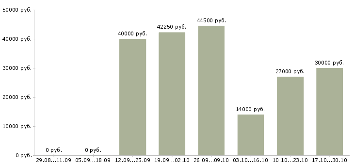 Вакансии инженер по обслуживанию оборудования Коми - Медиана зарплат инженер по обслуживанию оборудования Коми за 2 месяца