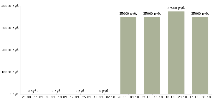 Вакансии инженер технических средств охраны Татарстан - Медиана зарплат инженер технических средств охраны Татарстан за 2 месяца
