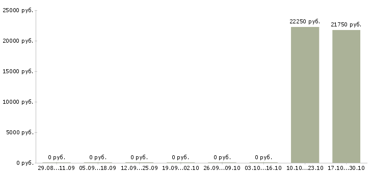 Вакансии кладовщик отгрузки в Оренбурге - Медиана зарплат кладовщик отгрузки в Оренбурге за 2 месяца
