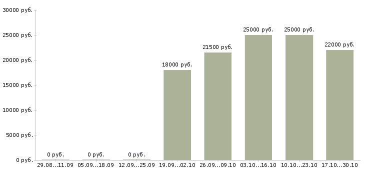 Вакансии кладовщик склада тмц в Тюмени - Медиана зарплат кладовщик склада тмц в Тюмени за 2 месяца
