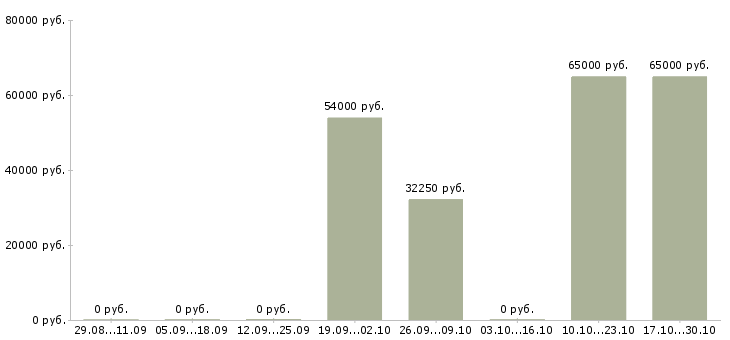 Вакансии комплектовщик детских товаров Нижний новгород - Медиана зарплат комплектовщик детских товаров Нижний новгород за 2 месяца