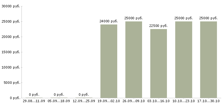 Вакансии консультант по продажам услуг в Брянске - Медиана зарплат консультант по продажам услуг в Брянске за 2 месяца