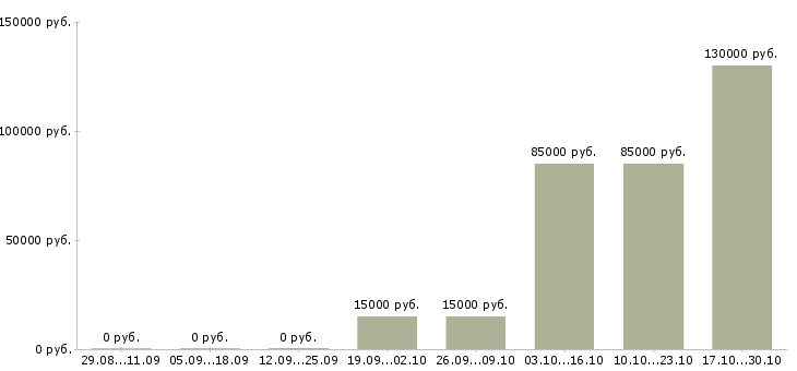 Вакансии менеджер в отдел продаж недвижимости Набережные челны - Медиана зарплат менеджер в отдел продаж недвижимости Набережные челны за 2 месяца