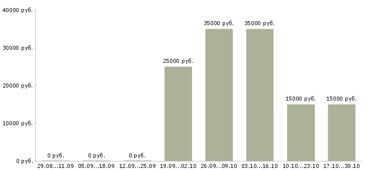 Вакансии менеджер группы продаж Карелия - Медиана зарплат менеджер группы продаж Карелия за 2 месяца