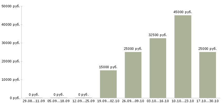 Вакансии менеджер отдела оптовых продаж в Волгограде - Медиана зарплат менеджер отдела оптовых продаж в Волгограде за 2 месяца