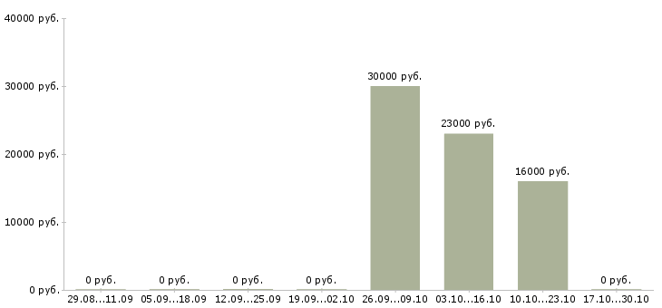 Вакансии менеджер отдела продаж и маркетинга Чувашия - Медиана зарплат менеджер отдела продаж и маркетинга Чувашия за 2 месяца