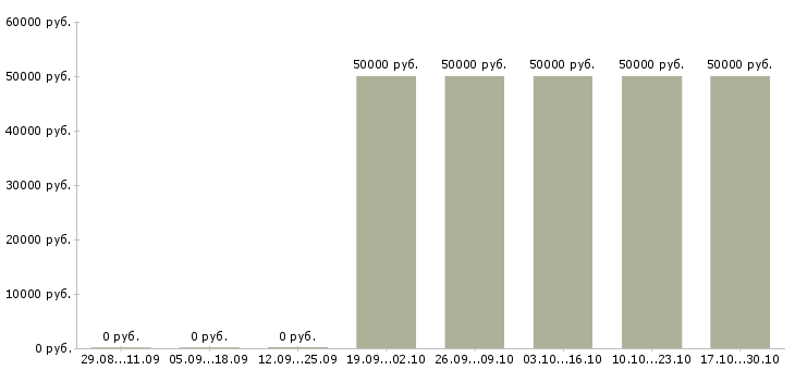 Вакансии менеджер по продажам коммерческой недвижимости в Калуге - Медиана зарплат менеджер по продажам коммерческой недвижимости в Калуге за 2 месяца