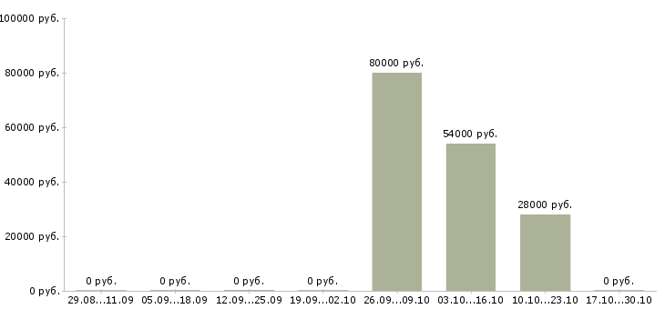 Вакансии менеджер по продажам коммерческой недвижимости в Липецке - Медиана зарплат менеджер по продажам коммерческой недвижимости в Липецке за 2 месяца