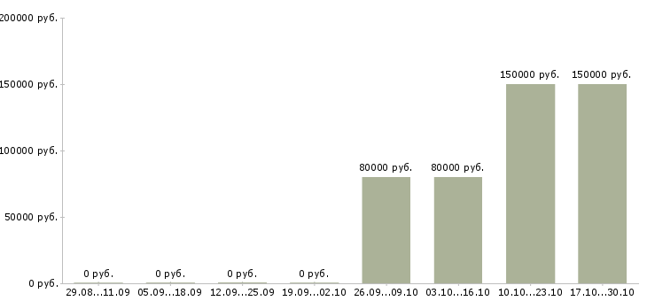 Вакансии менеджер по продажам коммерческой недвижимости в Рязани - Медиана зарплат менеджер по продажам коммерческой недвижимости в Рязани за 2 месяца