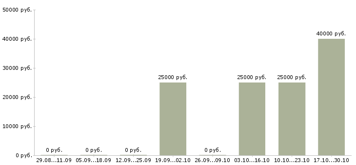 Вакансии менеджер по продажам оптового отдела в Ижевске - Медиана зарплат менеджер по продажам оптового отдела в Ижевске за 2 месяца