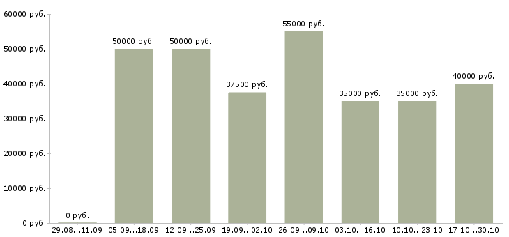 Вакансии менеджер по продвижению сайта в Подольске - Медиана зарплат менеджер по продвижению сайта в Подольске за 2 месяца
