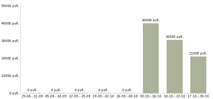 Вакансии менеджер по продвижению сайта в Твери - Медиана зарплат менеджер по продвижению сайта в Твери за 2 месяца