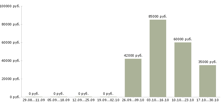 Вакансии менеджер по работе постоянными клиентами в Балашихе - Медиана зарплат менеджер по работе постоянными клиентами в Балашихе за 2 месяца
