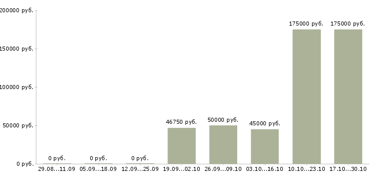 Вакансии менеджер по развитию регионов в Курске - Медиана зарплат менеджер по развитию регионов в Курске за 2 месяца