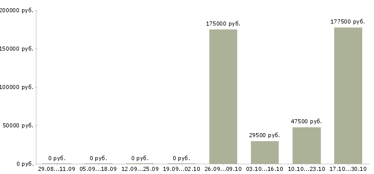 Вакансии менеджер финансового контроля Удмуртия - Медиана зарплат менеджер финансового контроля Удмуртия за 2 месяца
