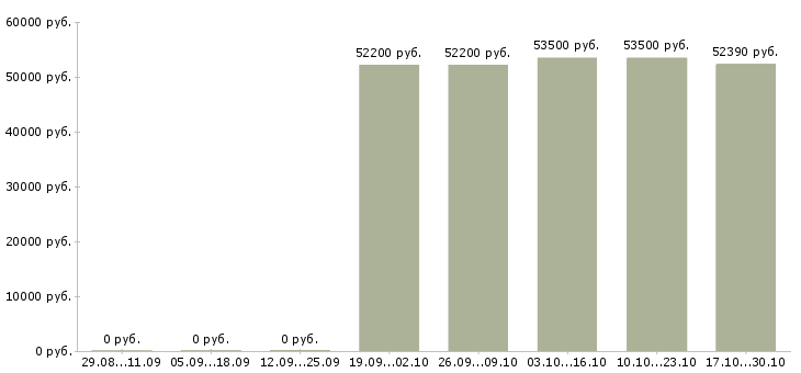 Вакансии начальник отдела обеспечения качества в Кемерово - Медиана зарплат начальник отдела обеспечения качества в Кемерово за 2 месяца