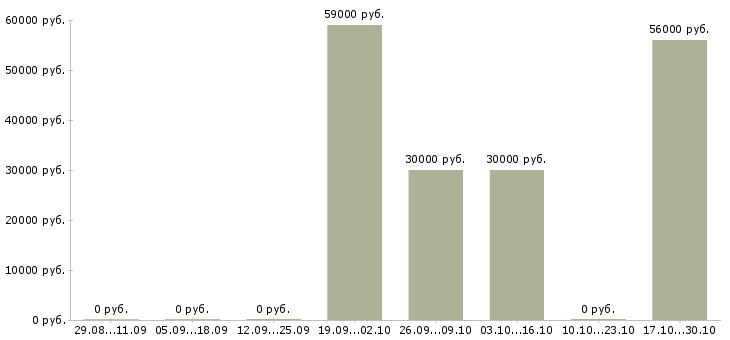 Вакансии ночной бригадир в Кирове - Медиана зарплат ночной бригадир в Кирове за 2 месяца