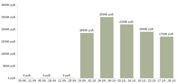 Вакансии оператор 1с бухгалтерия Башкортостан - Медиана зарплат оператор 1с бухгалтерия Башкортостан за 2 месяца