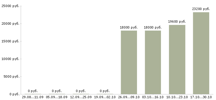 Вакансии оператор 1с бухгалтерия Нижний новгород - Медиана зарплат оператор 1с бухгалтерия Нижний новгород за 2 месяца