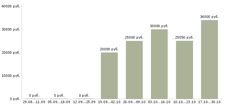 Вакансии оператор 1с бухгалтерия в Краснодаре - Медиана зарплат оператор 1с бухгалтерия в Краснодаре за 2 месяца