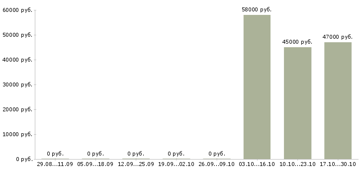 Вакансии оператор на конвейере в Владимире - Медиана зарплат оператор на конвейере в Владимире за 2 месяца