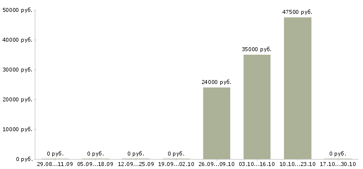 Вакансии оператор отдела обработки в Екатеринбурге - Медиана зарплат оператор отдела обработки в Екатеринбурге за 2 месяца