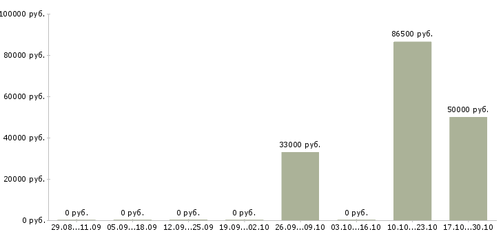Вакансии оператор складской логистики в Владивостоке - Медиана зарплат оператор складской логистики в Владивостоке за 2 месяца