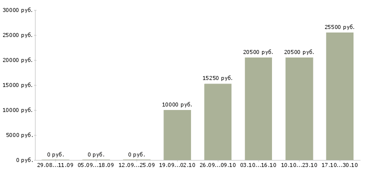 Вакансии оператор складской логистики в Иркутске - Медиана зарплат оператор складской логистики в Иркутске за 2 месяца