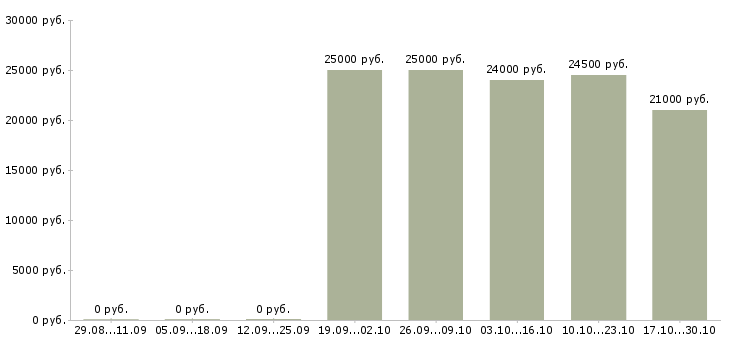 Вакансии офисный консультант в Оренбурге - Медиана зарплат офисный консультант в Оренбурге за 2 месяца