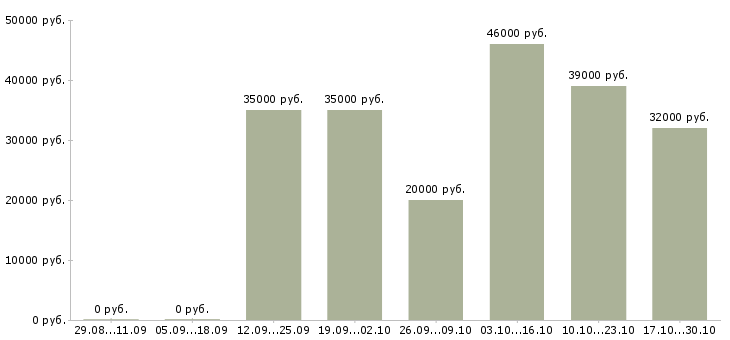 Вакансии по инструкциям в интернете в Костроме - Медиана зарплат по инструкциям в интернете в Костроме за 2 месяца